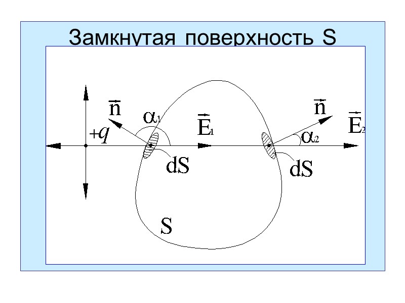 Замкнутая поверхность S